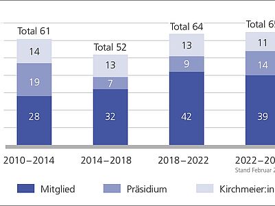 Ein Jahr vor den kirchlichen Wahlen: viele vorzeitige Rücktritte